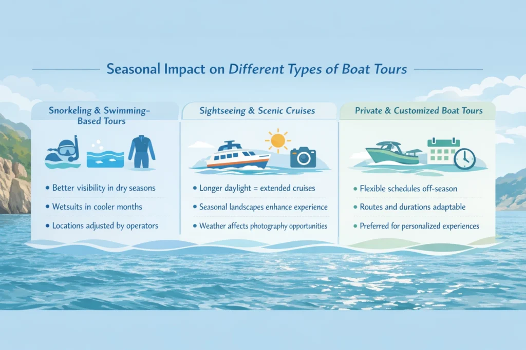 Info Graphic Image of Seasonal Impact on Different Types of Boat Tours