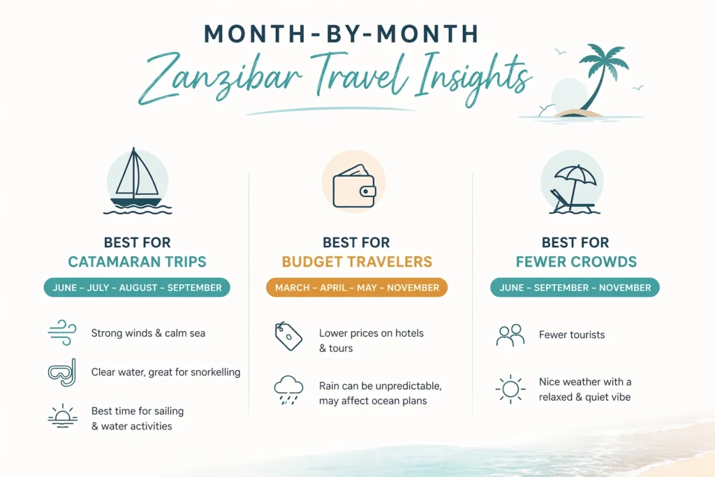 Minimalist infographic showing month-by-month Zanzibar travel insights, highlighting the best months to travel to Zanzibar for catamaran trips, budget travel, and fewer crowds with simple icons and seasonal guidance.