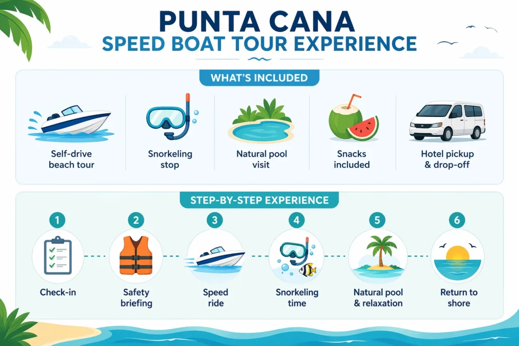 Minimalistic infographic showing Punta Cana speed boat tour experience including self-drive beach tour, snorkeling stop, natural pool visit, snacks, hotel pickup, and step-by-step journey from check-in to return to shore.