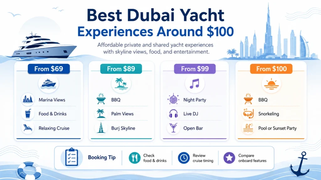Infographic showing the best Dubai yacht experiences around $100, comparing yacht tours from $69 to $100 with Marina views, food and drinks, BBQ, Palm and Burj skyline views, live DJ, open bar, snorkeling, and booking tips.